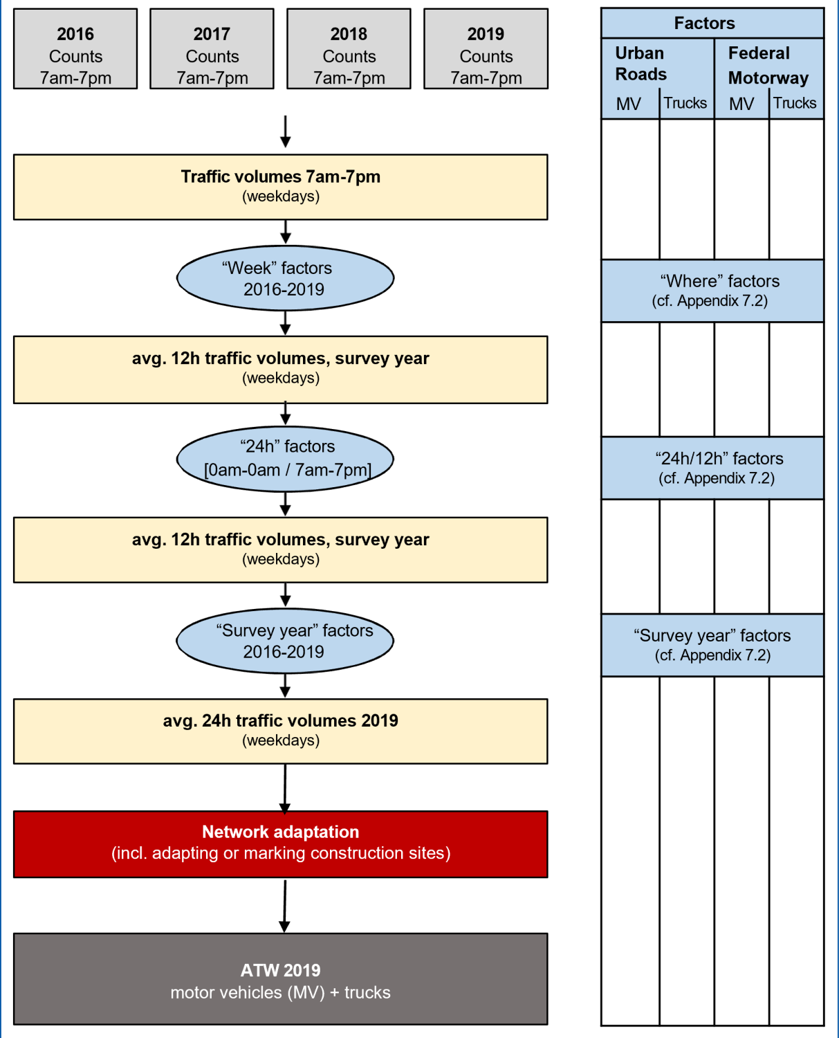 Fig. 2: Methodology for data collection and analysis of the “Traffic Count 2019” (Image: SenUVK)