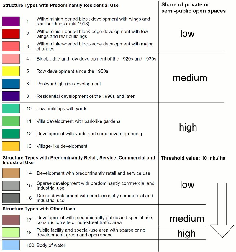 Fig. 2: Shares of private and semi-public open space within the urban structure types from the Environmental Atlas (cf. Statistical Base)