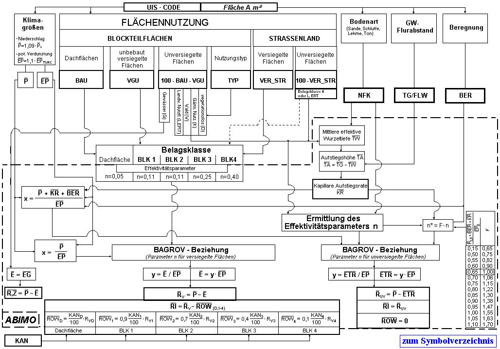 Abb. 2: Flußdiagramm des Modells ABIMO