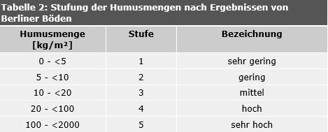 Tab. 2: Stufung der Humusmengen nach Ergebnissen von Berliner Böden