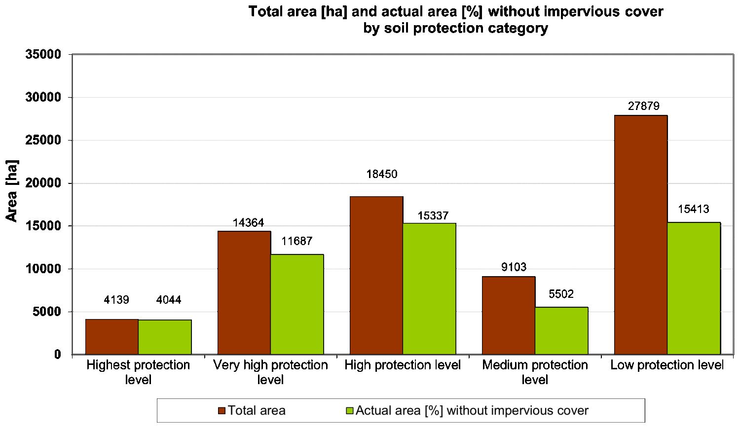 Fig. 7: Total area [ha] and actual area [%] without impervious cover by soil protection category