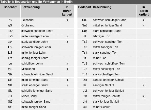 Tabelle 1: Bodenarten und ihr Vorkommen in Berlin