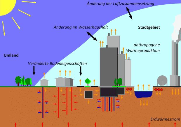 Abb. 1: Schematische Darstellung der Ursachen für die Beeinflussung der Grundwassertemperatur.