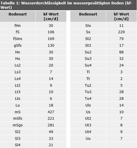 Tab. 1: Wasserdurchlässigkeit im wassergesättigten Boden (kf-Wert) in Abhängigkeit von der Bodenart bei einer mittleren effektiven Lagerungsdichte von Ld3, ergänzt durch mittel zersetzte Torfe (Z 3) bei mittlerem Substanzvolumen (SV 3)