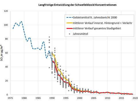 Langjährige Entwicklung der Schwefeldioxid-Belastung (Bild: SenMVKU)