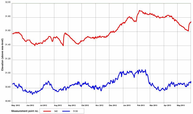Fig. 13: The groundwater levels at two measurement stations in the glacial spillway, May 2012 to May 2013
