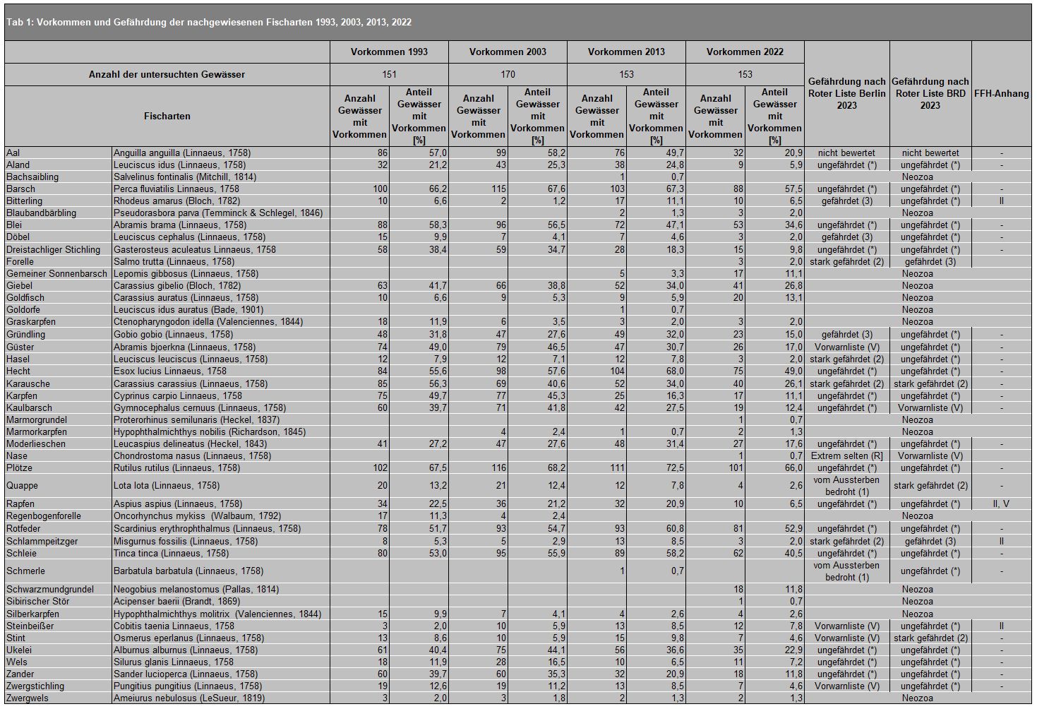 Tab. 1: Vorkommen und Gefährdung der nachgewiesenen Fischarten 1993, 2003, 2013, 2022 (Bild: Umweltatlas Berlin)