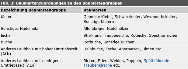 Tab. 2: Baumartenzuordnungen zu den Baumartengruppen