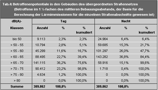 Tab. 4: Betroffenenpotentiale in den Gebäuden des übergeordneten Straßennetzes (Betroffene im 1 ½-fachen des mittleren Bebauungsabstands, der Basis für die Berechnung der Lärmimmissionen für die einzelnen Straßenabschnitte gewesen ist)
