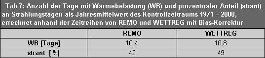 Tab. 7: Anzahl der Tage mit Wärmebelastung (WB) und prozentualer Anteil (strant) an Strahlungstagen als Jahresmittelwert des Kontrollzeitraums 1971 - 2000, errechnet anhand der Zeitreihen von REMO und WettReg mit Bias-Korrektur