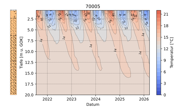 Abb. 5: Jahreszeitliche Temperaturschwankungen im oberflächennahen Untergrund am Beispiel der Temperaturmessstelle 70005 (Standort: Berlin Moabit, Messzeitraum: Juli 2021- März 2026)