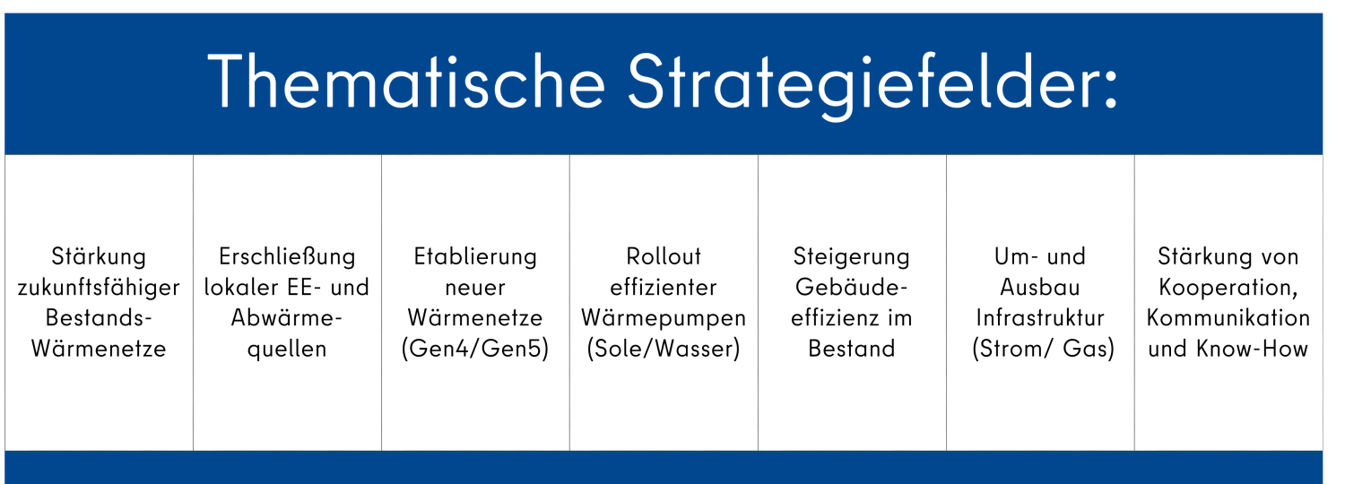 Überblick über die Strategiefelder der Umsetzungsstrategie (Bild: SenMVKU)