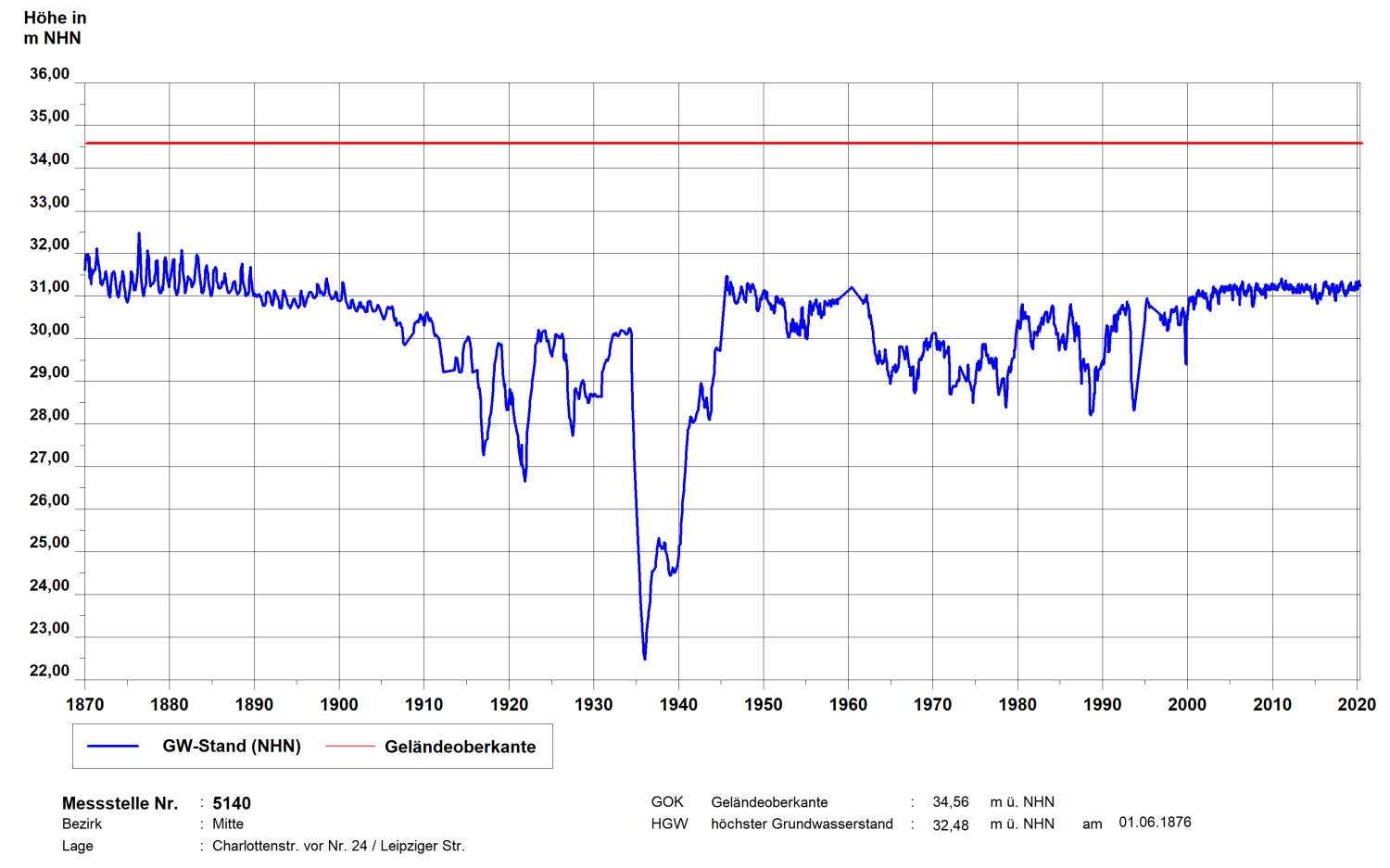 Abb. 9: Grundwasserstandsganglinie einer Messstelle aus der Innenstadt seit 1870. Der höchste Grundwasserstand (HGW) wurde hier am 1.6.1876 gemessen. Der Grundwasserstand ist durch zahlreiche Grundwasserabsenkungen seit 1905 zeitweise stark beeinflusst. (Bild: Umweltatlas Berlin)