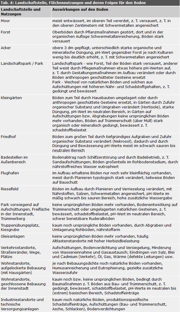 Landschaftsteile, Flächennutzungen und deren Folgen