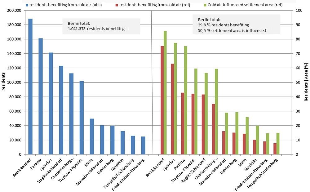 Fig. 9: Balancing of cold air effect on the settlement area in Berlin according to districts (Image: Umweltatlas Berlin)