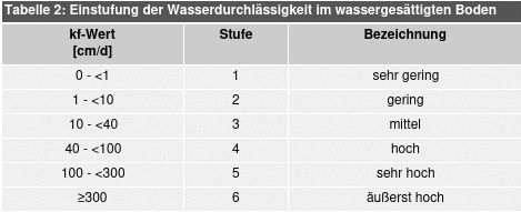 Tabelle 2: Einstufung der Wasserdurchlässigkeit im wassergesättigten Boden