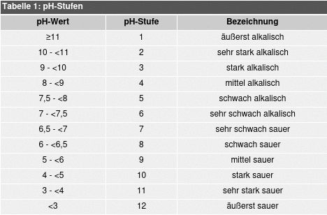 Tabelle 1: pH-Stufen