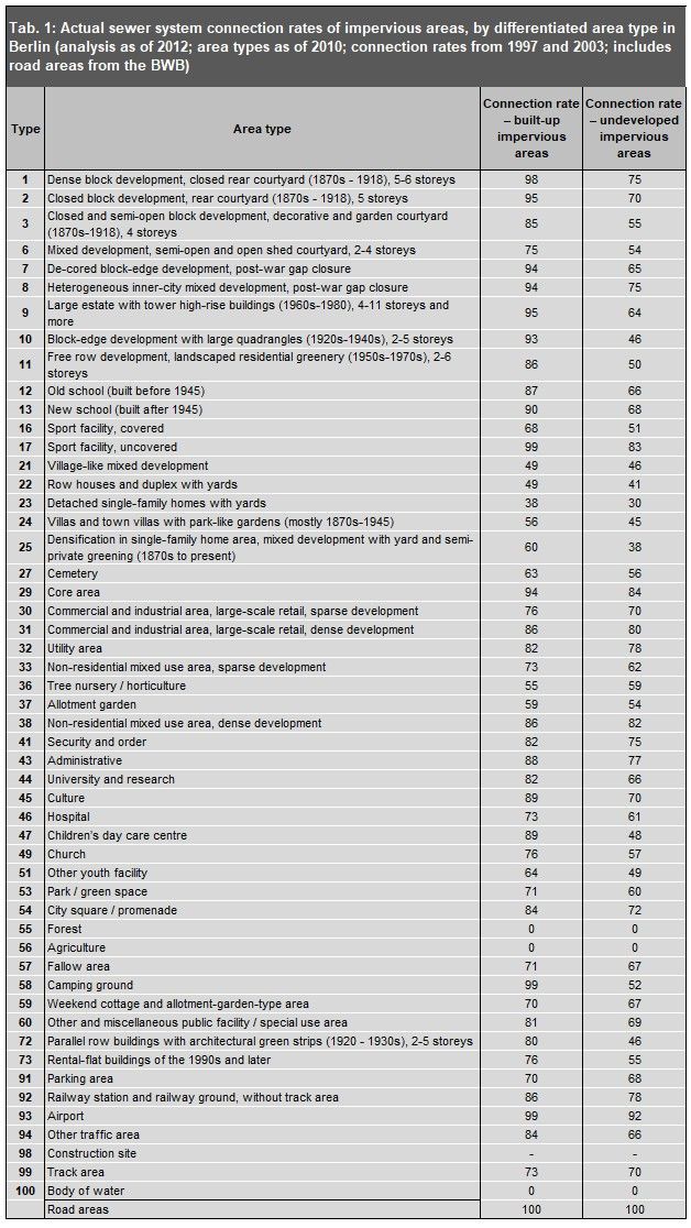 Tab. 1: Actual sewer system connection rates of impervious areas, by differentiated area type in Berlin (analysis as of 2012; area types as of 2010; connection rates from 1997 and 2003; includes road areas from the BWB) (Image: Umweltatlas Berlin)