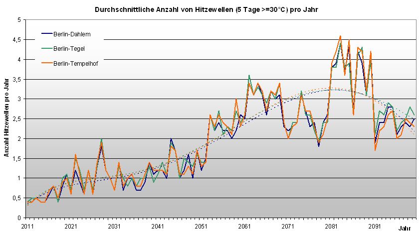 Abb. 8.8: Projektion der durchschnittlichen Anzahl zukünftiger Hitzewellen pro Jahr an drei Berliner Klimastationen für den Betrachtungszeitraum 2011 bis 2100; WETTREG-Projektion, Szenario A1B, (gestrichelte Linien = polynomischer Trend)