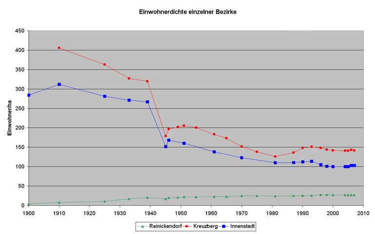 Abb. 2: Entwicklung der Einwohnerdichte Berlins für ausgewählte Bezirke (Einwohner pro Hektar der Bezirksfläche)