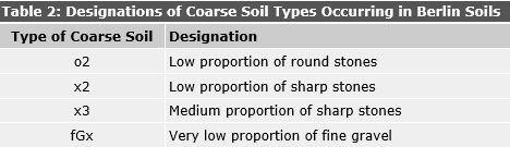 Table 2: Designations of Coarse Soil Types Occurring in Berlin Soils