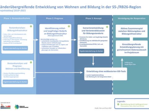 Projektablauf der Länderübergreifenden Entwicklung von Wohnen und Bildung in der S5/ RB 26-Region