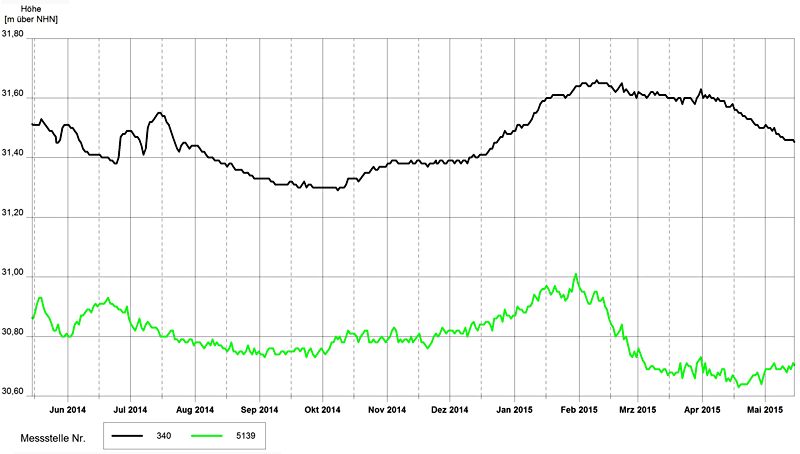 Abb. 13: Grundwasserstandsganglinien von zwei beispielhaften Messstellen im Urstromtal vom 15. Mai 2014 bis zum 15. Mai 2015