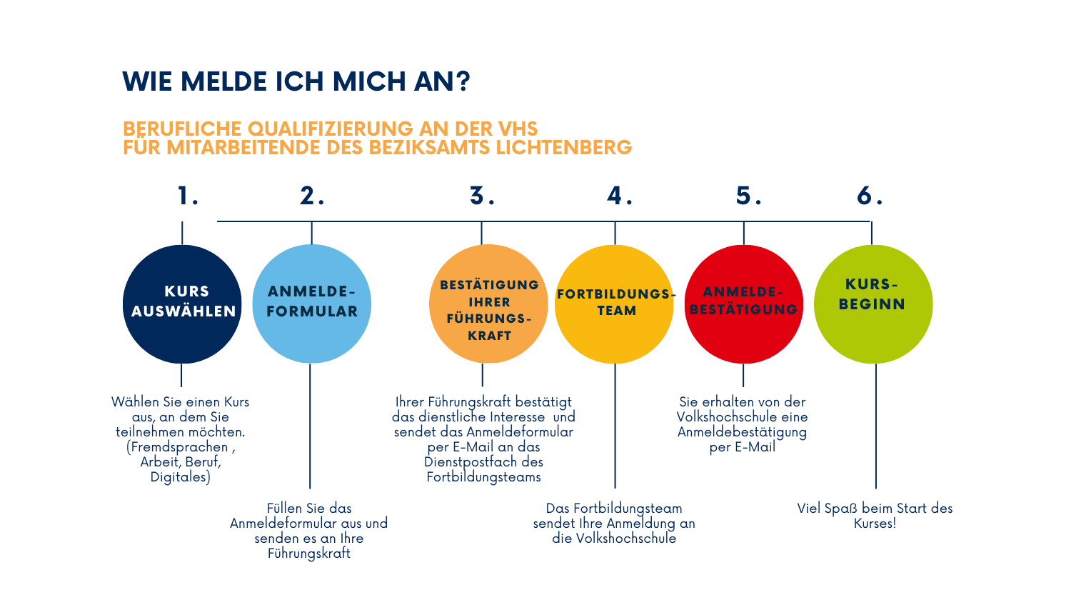 Inforgrafik Wie melde ich mich an? Berufliche Qualifizierung für Mitarbeitende der Bezirksverwaltung