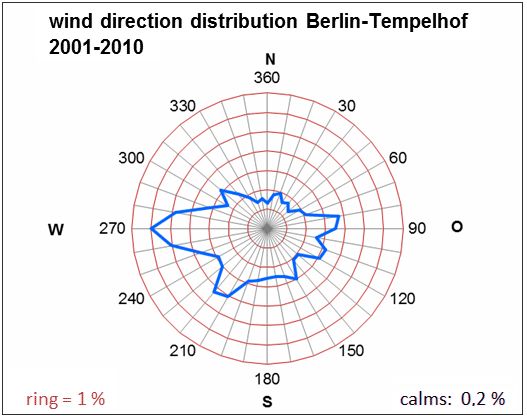 Fig. 6.3: Mean wind direction distribution in the period 2001 to 2010 at the Berlin-Tempelhof climate station (measurement height 10 m). The ring lines indicate the frequencies of occurrence of the wind directions, their distance corresponds to 1 %