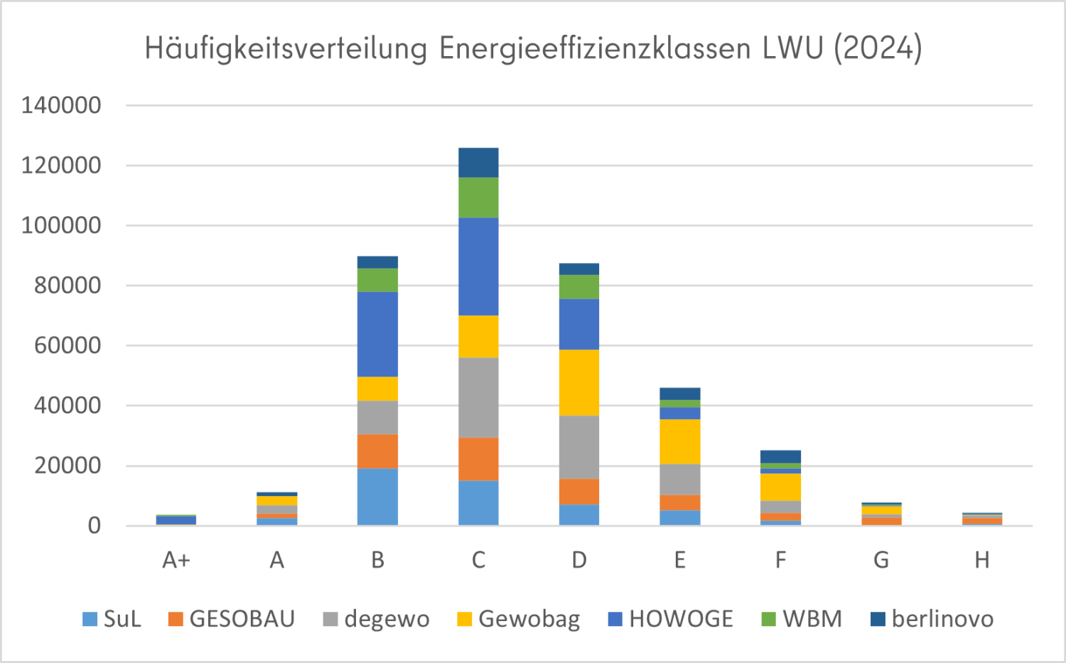 CO2-Reduktionspfade der LWU und berlinovo