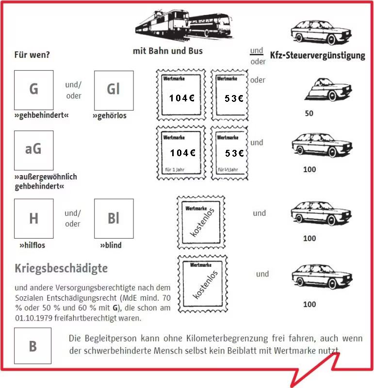Die Abbildung zeigt die Buchstaben (Merkzeichen). Daneben sind Wertmarken und die Preise für Bahn und Bus abgebildet. Rechts daneben sind Autos und die Zahlen (Prozente) für die Kraftfahrzeugsteuervergünstigung abgebildet