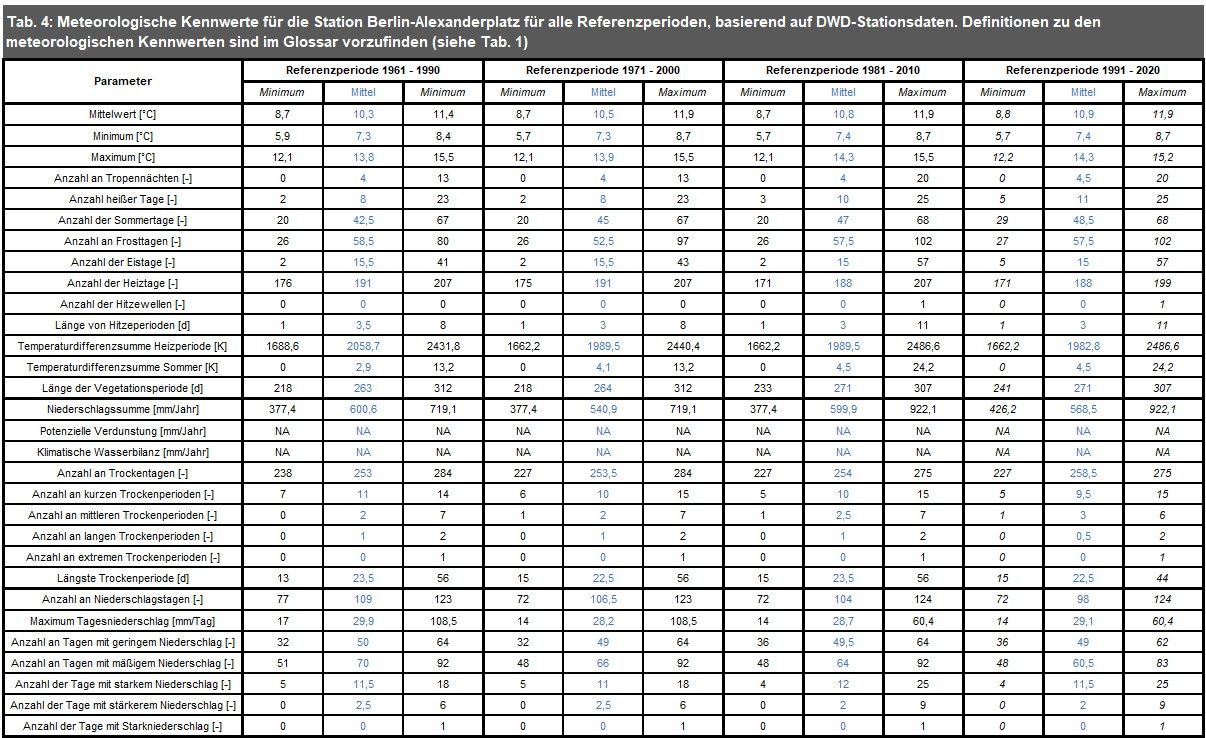 Tab. 4: Meteorologische Kennwerte für die Station Berlin-Alexanderplatz für alle Referenzperioden, basierend auf DWD-Stationsdaten. Definitionen zu den meteorologischen Kennwerten sind im Glossar vorzufinden (siehe Tab. 1)