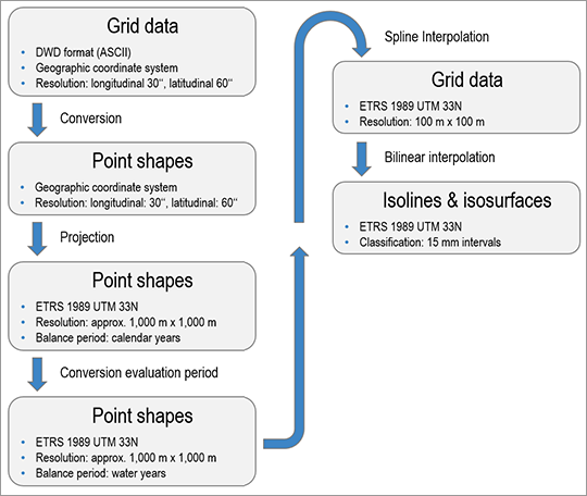 Fig. 2: Diagram of how the multi-annual mean grids of precipitation are processed for Berlin, 1981-2010