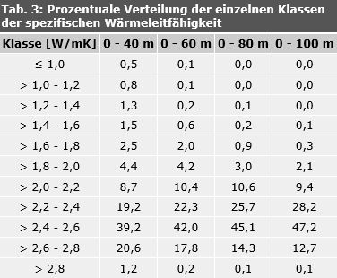 Tab. 3: Prozentuale Verteilung der einzelnen Klassen der spezifischen Wärmeleitfähigkeit