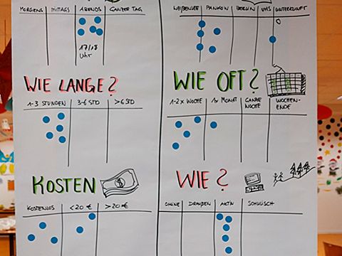 Metaplanwand mit den Ergebnissen des Workshops