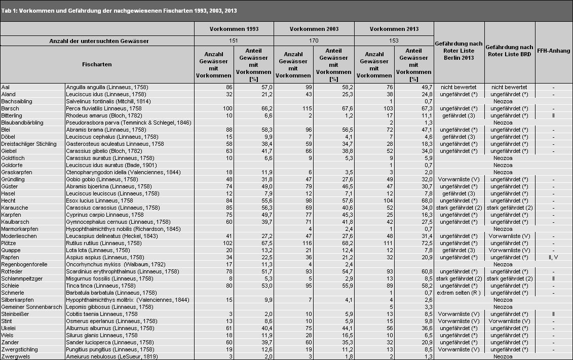 Tab. 1: Vorkommen und Gefährdung der nachgewiesenen Fischarten 1993, 2003, 2013