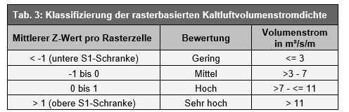 Klassifizierung der rasterbasierten Kaltluftvolumenstromdichte