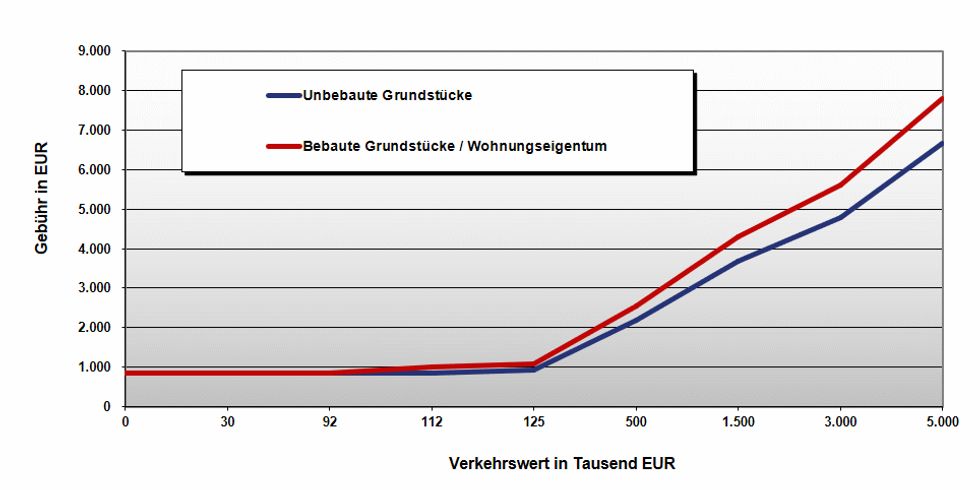 Gebühren für Gutachten 2022 964-482