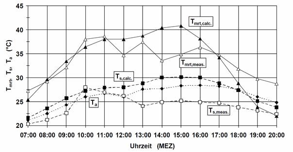 Tagesgänge von Lufttemperatur Ta, mittlerer Strahlungstemperatur Tmrt (aus Strahlungsmessungen: Tmrt,meas.; berechnet über RayMan: Tmrt,calc.) und Bodenoberflächentemperatur Ts (aus Strahlungsmessungen: Ts,meas.; berechnet über RayMan: Ts,calc.) an einem schönen Sommertag über Baumkronen (Überschirmungsgrad: 0,88) auf einer Grünfläche im nördlichen Stadtzentrum von Freiburg; Bezugshöhe für Ta und Tmrt: 1,1m Höhe über Grund