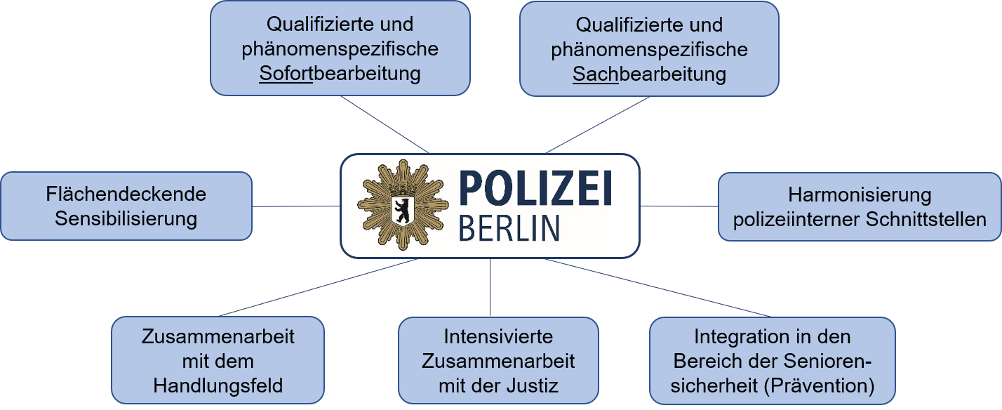 Schaubild Clusterung