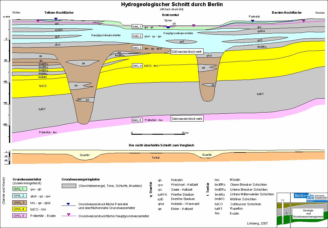 Fig. 7: Schematical Hydrogeological Cross-Section of Berlin from South to North
