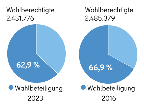 Kuchengrafik "Beteiligung an den Abgeordnetenhauswahlen 2023 und 2016" 2023: von 2432776 Wahlberechtigten haben 62,9 % gewählt / 2016: von 2485379 Wahlberechtigten haben 66,9 % gewählt