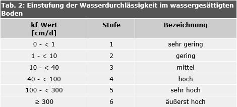 Tab. 2: Einstufung der Wasserdurchlässigkeit im wassergesättigten Boden