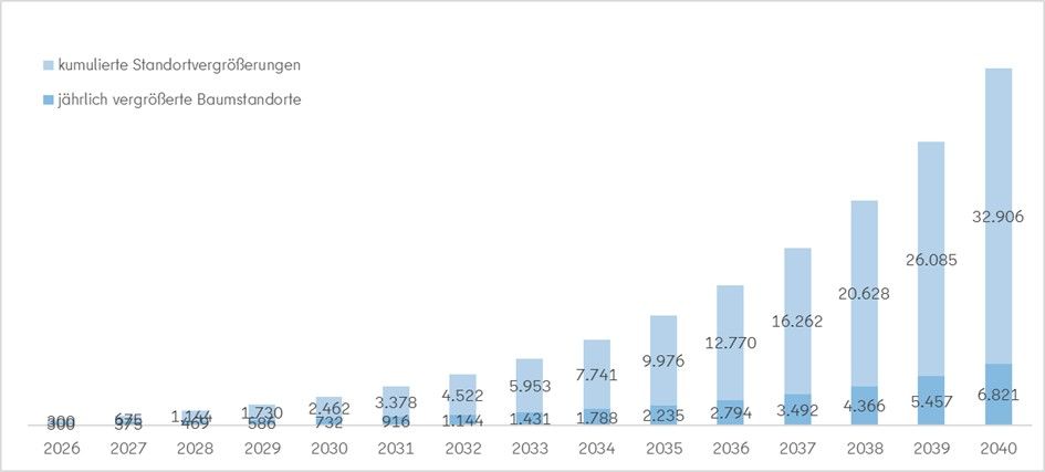 Abbildung 5: [Standortvergrößerungen und kumulierte vergrößerte Baumstandorte bis 2040]