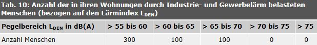 Tab. 10: Anzahl der in ihren Wohnungen durch Industrie- und Gewerbelärm belasteten Menschen (bezogen auf den Lärmindex LDEN)