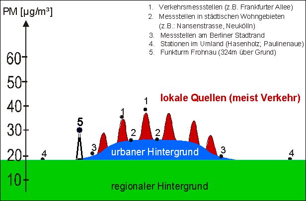 Abb.1: Schema der Anteile der Feinstaub (PM10)-Belastung in Berlin und Umgebung