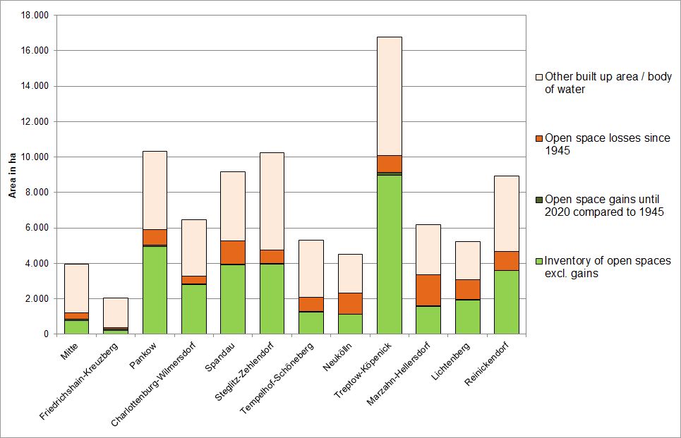 Fig. 3: Absolute sizes of the inventory of open spaces and the open space gains and losses of Berlin’s 12 boroughs