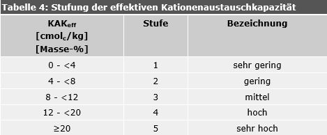 Tab. 4: Stufung der effektiven Kationenaustauschkapazität