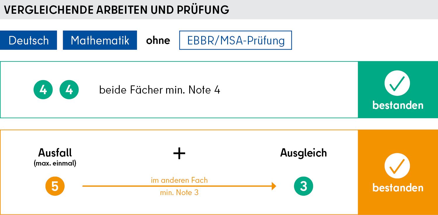 Grafik Berufsbildungsreife nach der 10. Klasse / Vergleichende Arbeiten ohne Prüfung