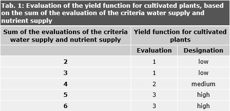 Tab. 1: Evaluation of the yield function for cultivated plants, based on the sum of the evaluation of the criteria water supply and nutrient supply
